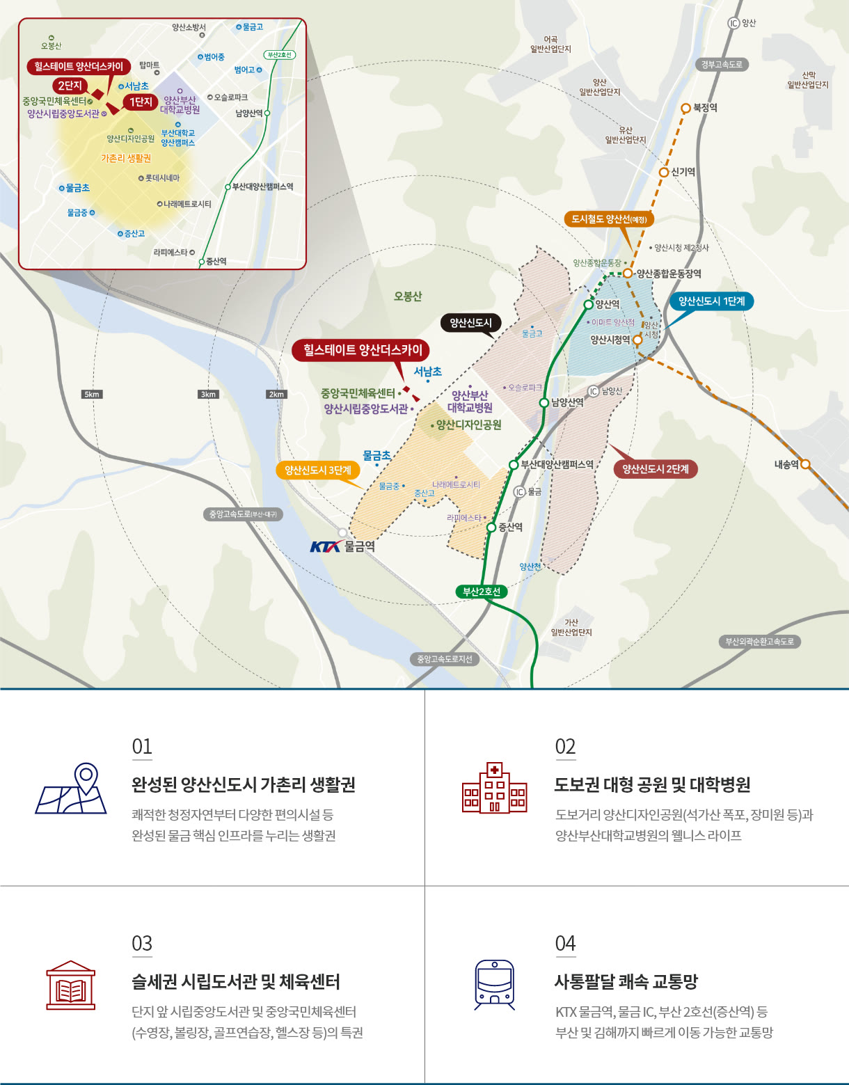 힐스테이트 양산더스카이 광역 입지도 — 완성된 양산신도시 가촌리 생활권, 도보권 양산디자인공원·양산부산대학교병원, 슬세권 양산시립중앙도서관·중앙국민체육센터, KTX 물금역·물금IC·부산 2호선 증산역, 도시철도 양산선(예정)