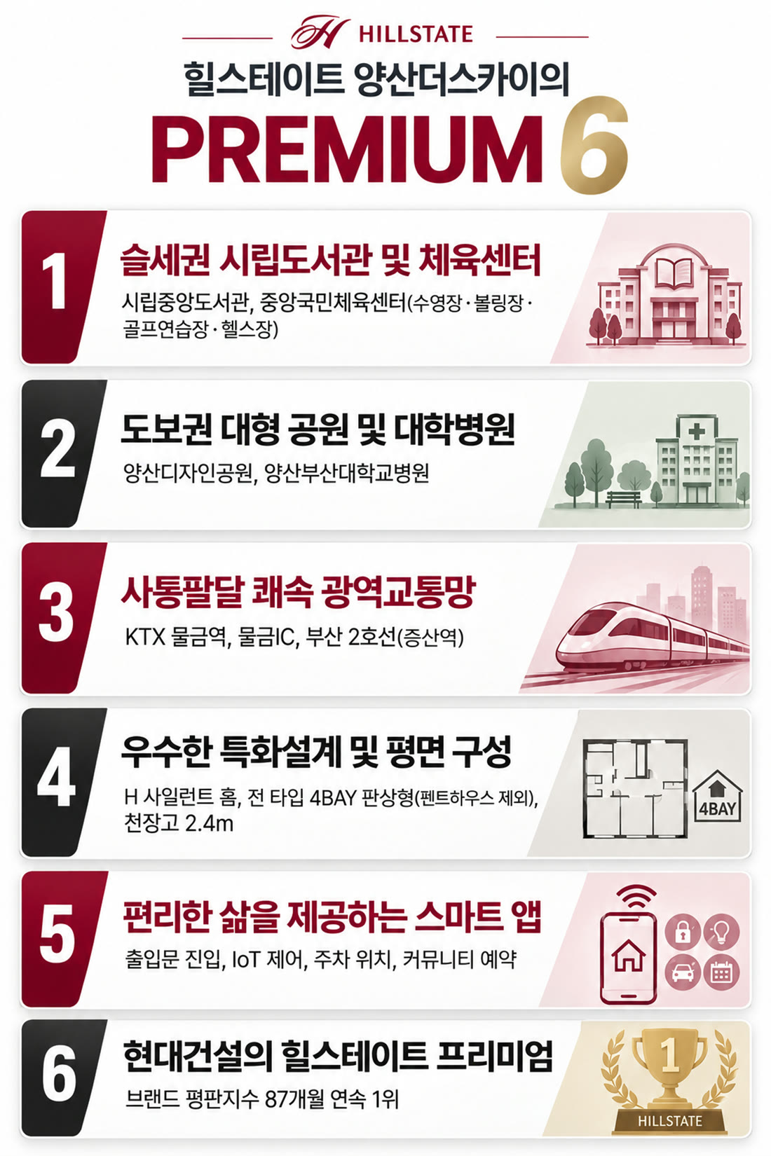 힐스테이트 양산더스카이의 PREMIUM 6 — 1 슬세권 시립도서관 및 체육센터(시립중앙도서관, 중앙국민체육센터) · 2 도보권 대형 공원 및 대학병원(양산디자인공원, 양산부산대학교병원) · 3 사통팔달 쾌속 광역교통망(KTX 물금역, 물금IC, 부산 2호선 증산역) · 4 우수한 특화설계 및 평면 구성(H 사일런트 홈, 전 타입 4BAY 판상형(펜트하우스 제외), 천장고 2.4m) · 5 편리한 삶을 제공하는 스마트 앱(출입문 진입, IoT 제어, 주차 위치, 커뮤니티 예약) · 6 현대건설의 힐스테이트 프리미엄(브랜드 평판지수 87개월 연속 1위)