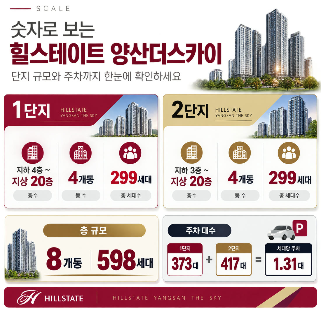 SCALE — 숫자로 보는 힐스테이트 양산더스카이. 1단지 지하 4층~지상 20층, 2단지 지하 3층~지상 20층. 총 세대수 598세대, 8개동, 세대당 주차 1.31대 (건물 그래픽은 이미지컷)